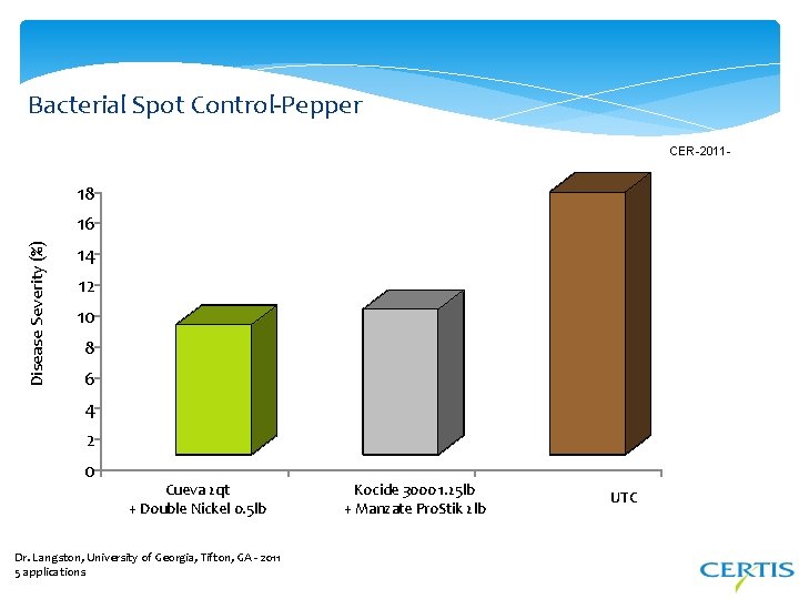 Bacterial Spot Control-Pepper CER-2011 - 18 Disease Severity (%) 16 14 12 10 8