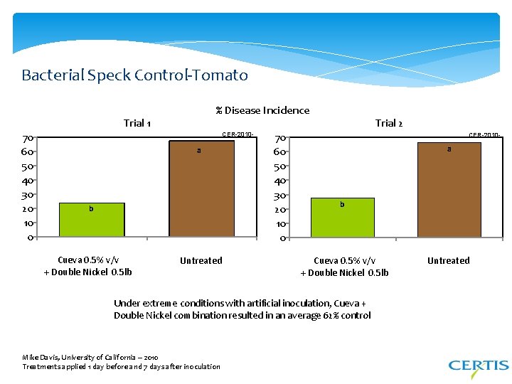 Bacterial Speck Control-Tomato % Disease Incidence Trial 1 70 60 50 40 30 20