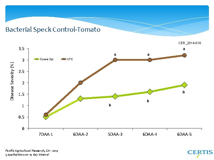 Bacterial Speck Control-Tomato CER_2014 -016 3. 5 a Disease Severity (%) a 3 Cueva