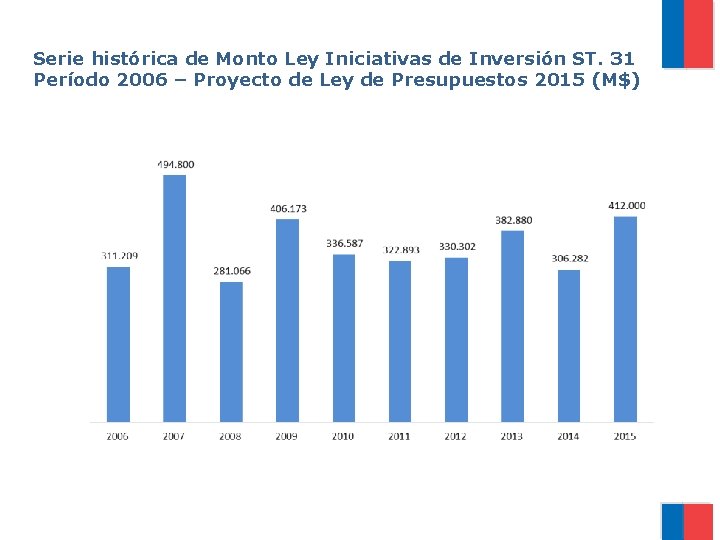 Serie histórica de Monto Ley Iniciativas de Inversión ST. 31 Período 2006 – Proyecto