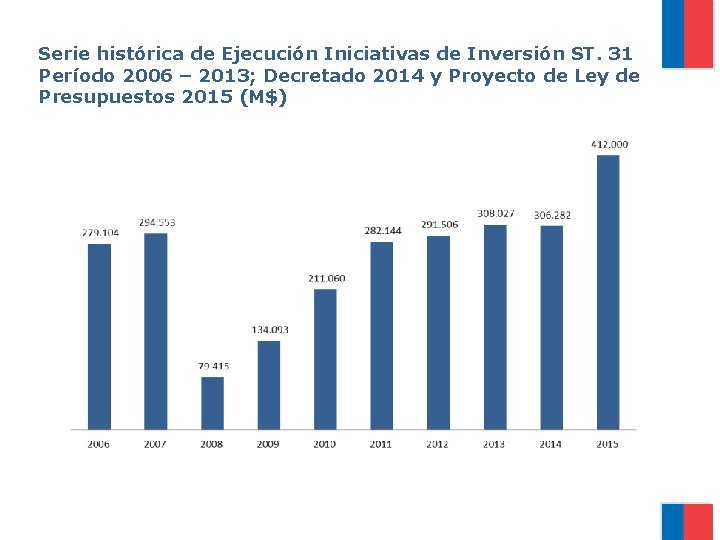Serie histórica de Ejecución Iniciativas de Inversión ST. 31 Período 2006 – 2013; Decretado
