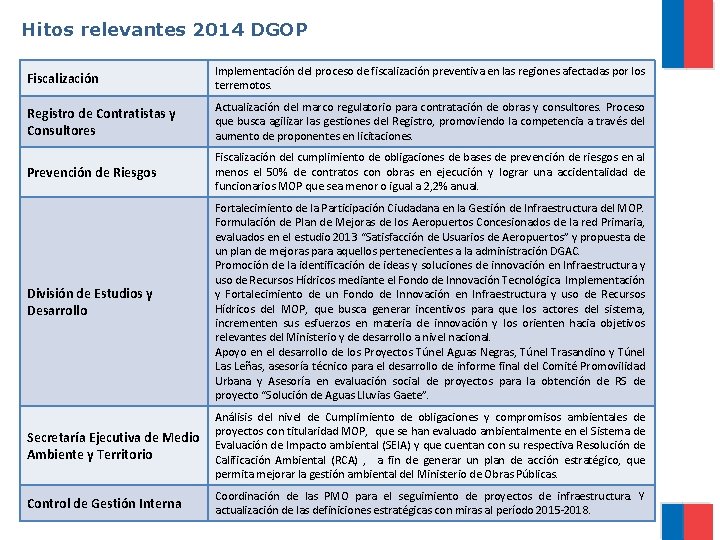 Hitos relevantes 2014 DGOP Fiscalización Implementación del proceso de fiscalización preventiva en las regiones