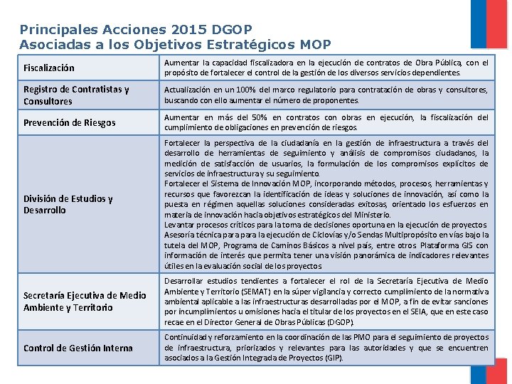 Principales Acciones 2015 DGOP Asociadas a los Objetivos Estratégicos MOP Fiscalización Aumentar la capacidad
