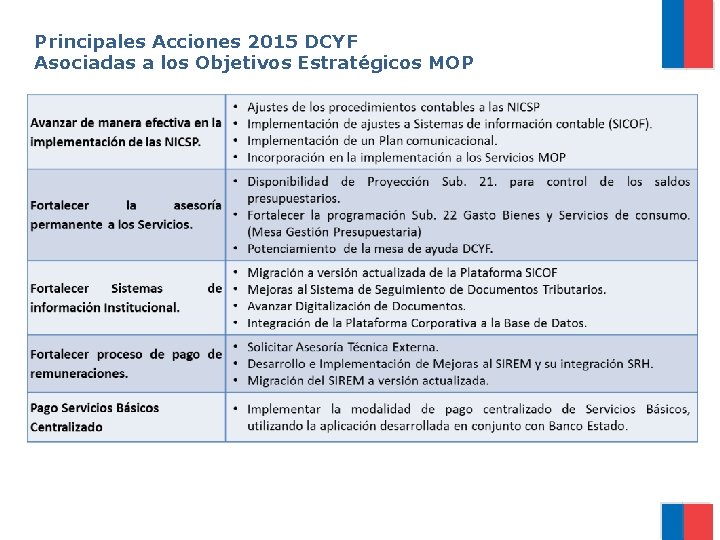 Principales Acciones 2015 DCYF Asociadas a los Objetivos Estratégicos MOP 