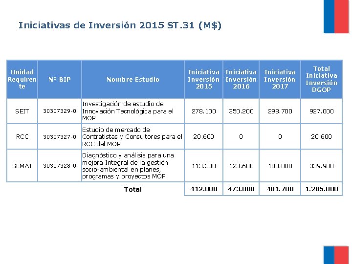 Iniciativas de Inversión 2015 ST. 31 (M$) Unidad Requiren te N° BIP SEIT 30307329