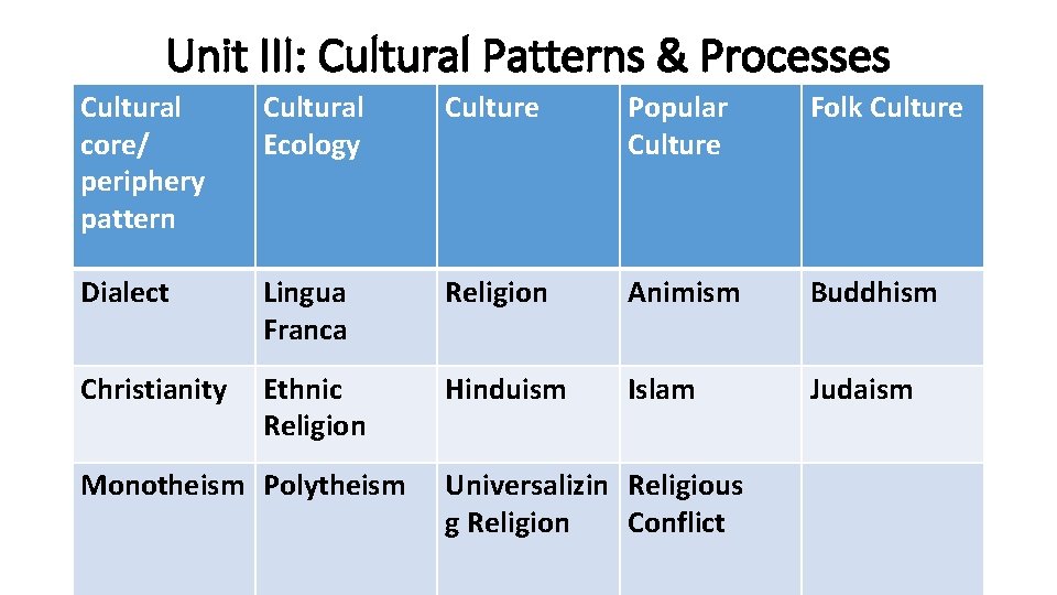 Unit III: Cultural Patterns & Processes Cultural core/ periphery pattern Cultural Ecology Culture Popular