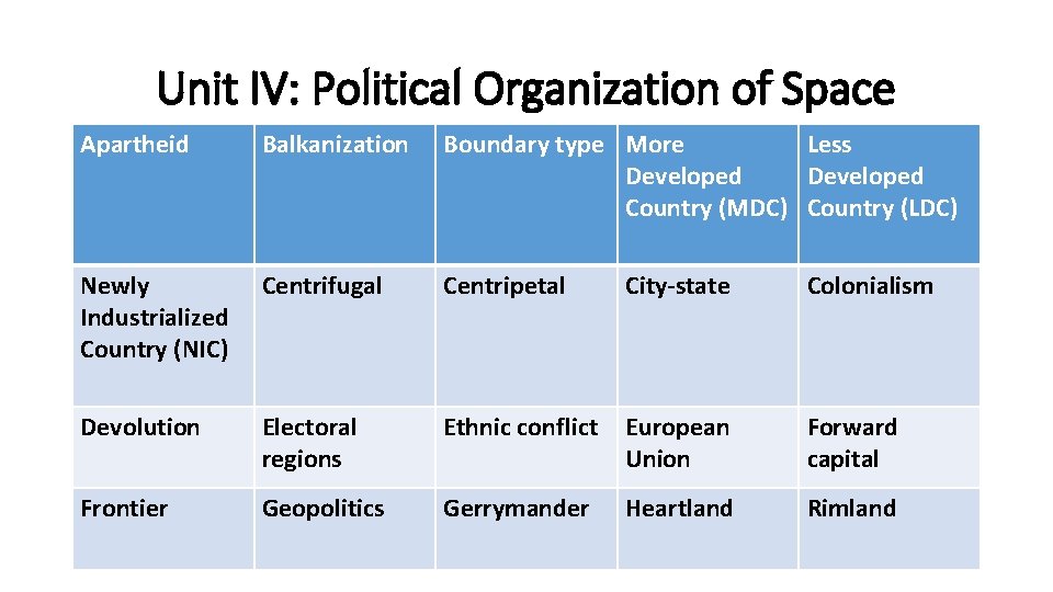 Unit IV: Political Organization of Space Apartheid Balkanization Boundary type More Less Developed Country Unit IV: Political Organization of Space Apartheid Balkanization Boundary type More Less Developed Country