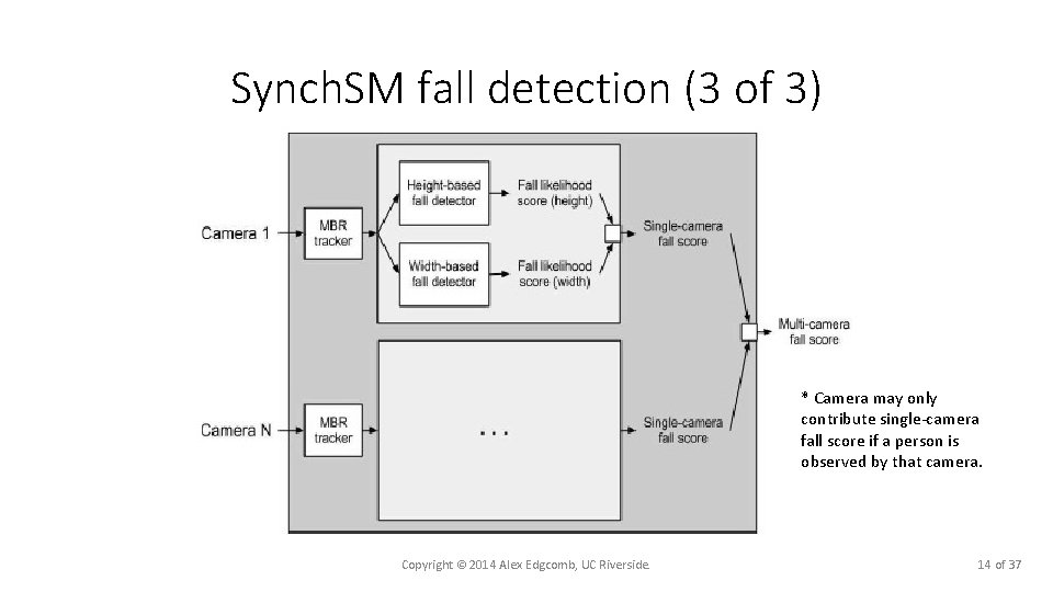 Synch. SM fall detection (3 of 3) * Camera may only contribute single-camera fall