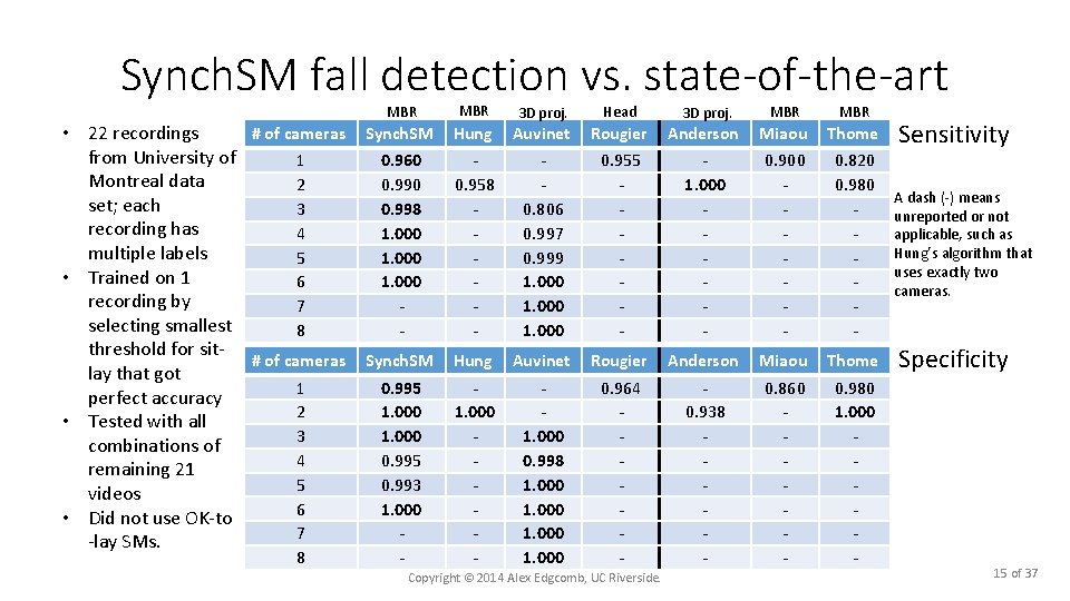 Synch. SM fall detection vs. state-of-the-art MBR 3 D proj. Head 3 D proj.
