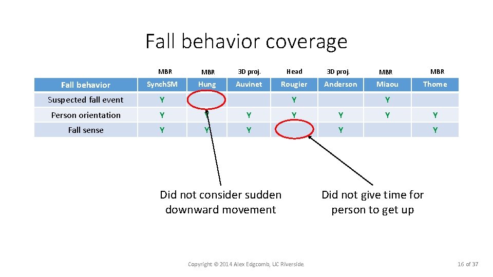 Fall behavior coverage MBR 3 D proj. Head Hung Auvinet Rougier Fall behavior Synch.