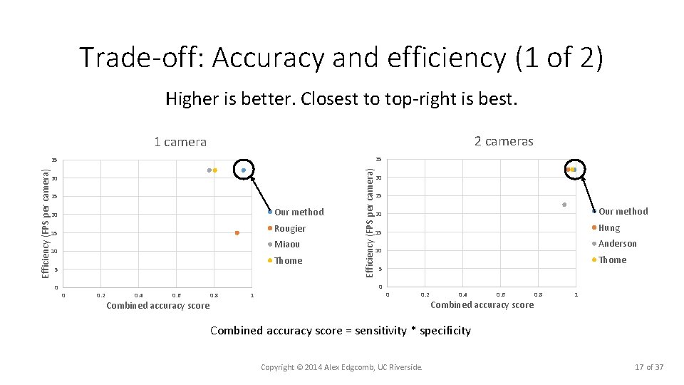 Trade-off: Accuracy and efficiency (1 of 2) Higher is better. Closest to top-right is