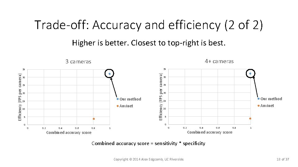 Trade-off: Accuracy and efficiency (2 of 2) Higher is better. Closest to top-right is