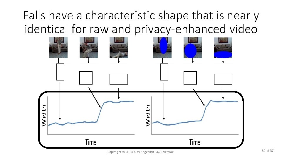 Falls have a characteristic shape that is nearly identical for raw and privacy-enhanced video