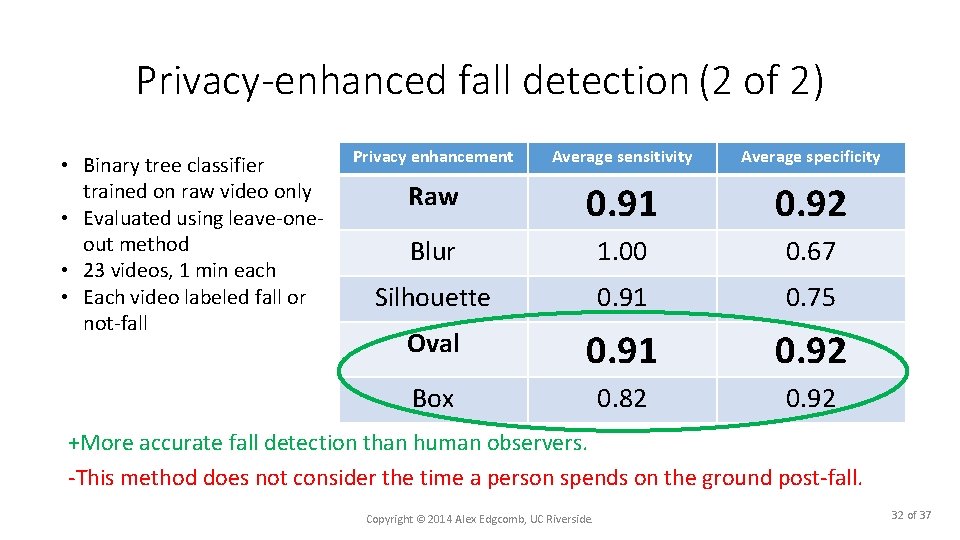 Privacy-enhanced fall detection (2 of 2) • Binary tree classifier trained on raw video