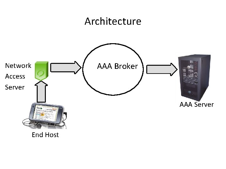 Architecture Network Access Server AAA Broker AAA Server End Host 