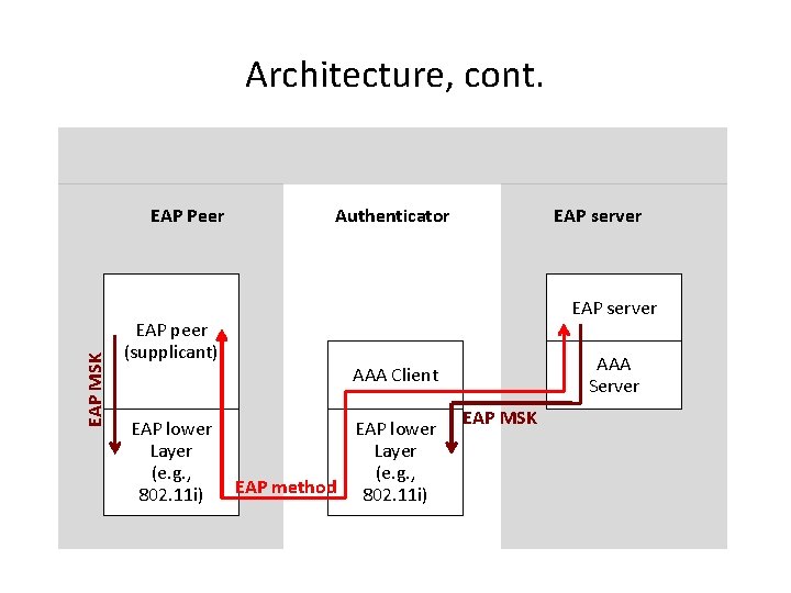 Architecture, cont. EAP MSK EAP Peer EAP peer (supplicant) EAP lower Layer (e. g.