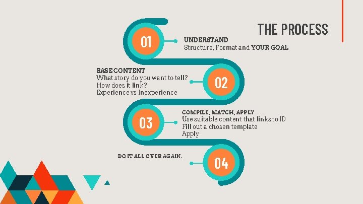 THE PROCESS 01 UNDERSTAND Structure, Format and YOUR GOAL BASE CONTENT What story do