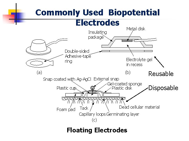 Commonly Used Biopotential Electrodes Insulating package Double-sided Adhesive-tape ring (a) Metal disk Electrolyte gel