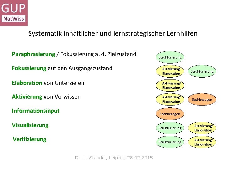 Systematik inhaltlicher und lernstrategischer Lernhilfen Paraphrasierung / Fokussierung a. d. Zielzustand Fokussierung auf den