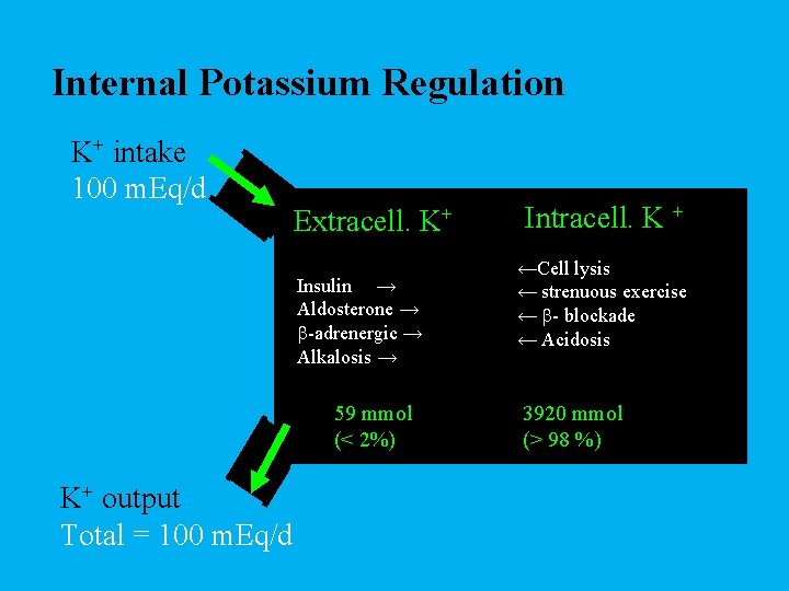 Internal Potassium Regulation K+ intake 100 m. Eq/d Extracell. K+ Insulin → Aldosterone →