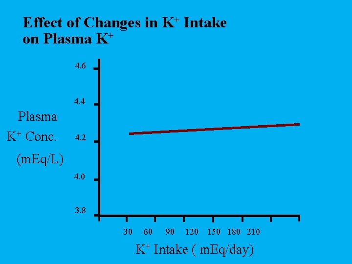 Effect of Changes in K+ Intake on Plasma K+ 4. 6 4. 4 Plasma