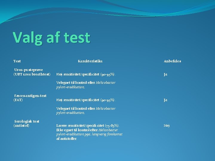 Valg af test Test Urea-pusteprøve (UBT urea breathtest) Karakteristika Høj sensitivitet/specifi citet (90 -95%).