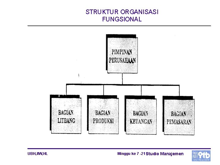 STRUKTUR ORGANISASI FUNGSIONAL UBH, IIW, HL Minggu ke 7 -21 Studio Manajemen STRUKTUR ORGANISASI FUNGSIONAL UBH, IIW, HL Minggu ke 7 -21 Studio Manajemen