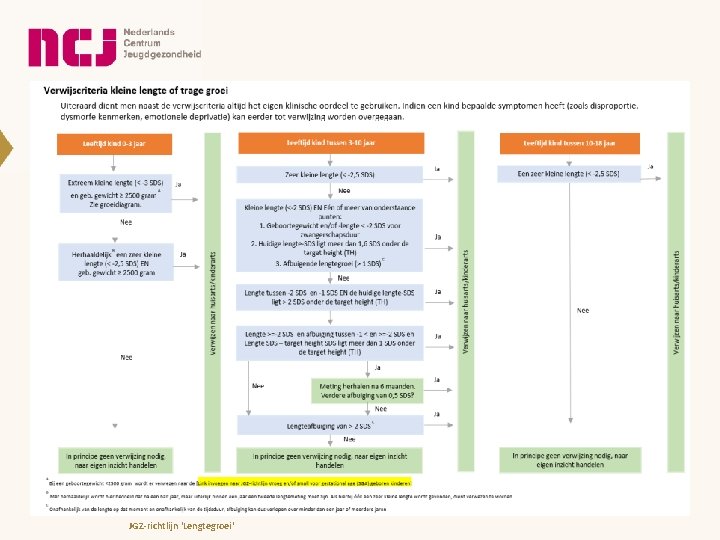 JGZ-richtlijn 'Lengtegroei' 