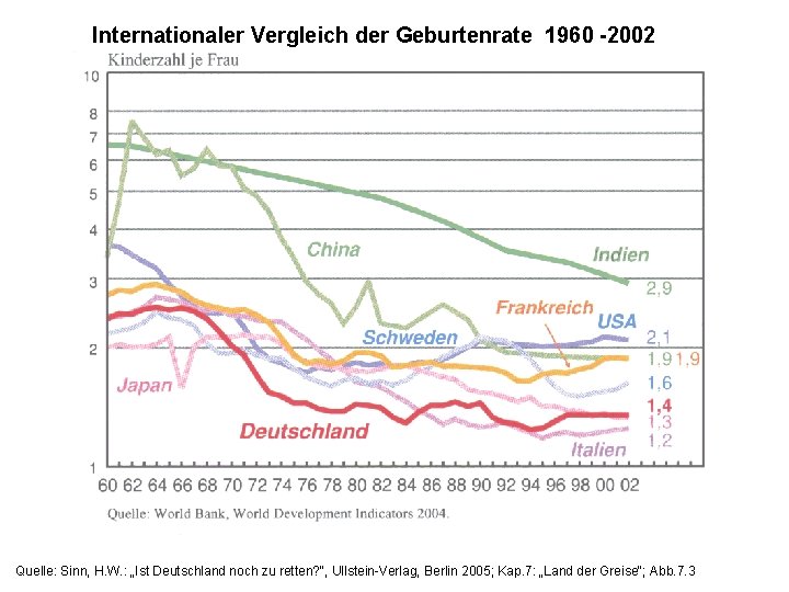 Internationaler Vergleich der Geburtenrate 1960 -2002 Quelle: Sinn, H. W. : „Ist Deutschland noch