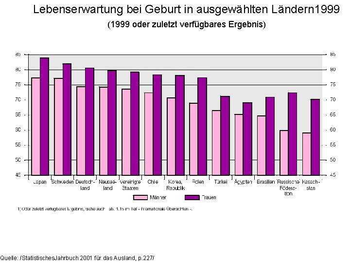 Lebenserwartung bei Geburt in ausgewählten Ländern 1999 (1999 oder zuletzt verfügbares Ergebnis) Quelle: /Statistisches.