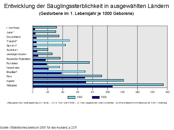 Entwicklung der Säuglingssterblichkeit in ausgewählten Ländern (Gestorbene im 1. Lebensjahr je 1000 Geborene) Quelle: