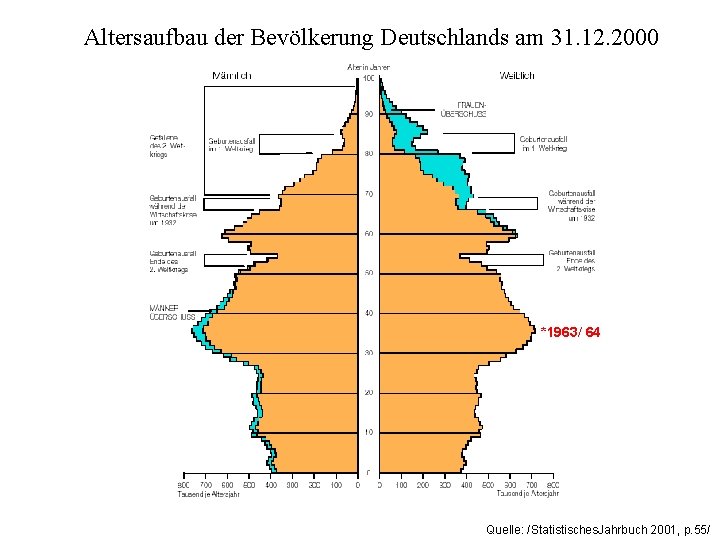 Altersaufbau der Bevölkerung Deutschlands am 31. 12. 2000 *1963/ 64 Quelle: /Statistisches. Jahrbuch 2001,