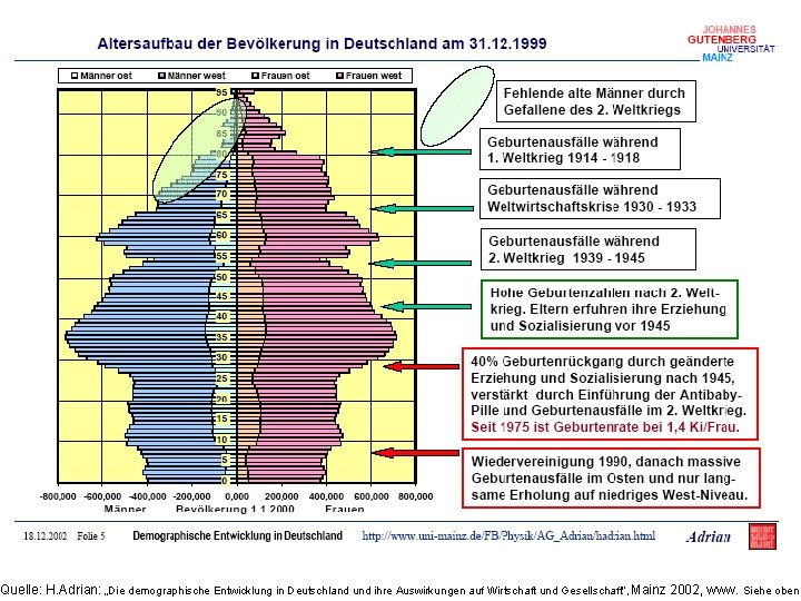 Quelle: H. Adrian: „Die demographische Entwicklung in Deutschland und ihre Auswirkungen auf Wirtschaft und