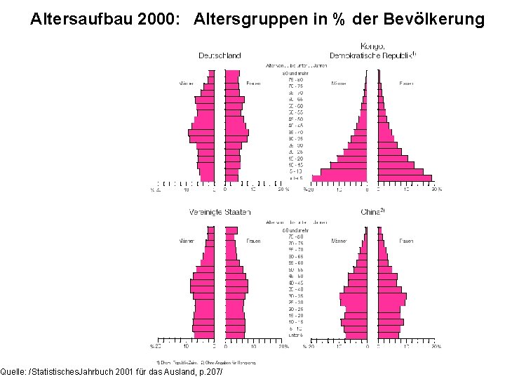 Altersaufbau 2000: Altersgruppen in % der Bevölkerung Quelle: /Statistisches. Jahrbuch 2001 für das Ausland,