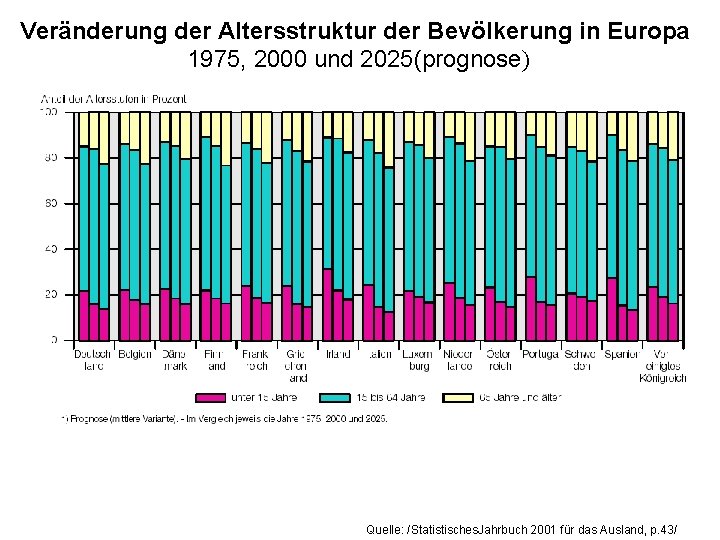 Veränderung der Altersstruktur der Bevölkerung in Europa 1975, 2000 und 2025(prognose) Quelle: /Statistisches. Jahrbuch