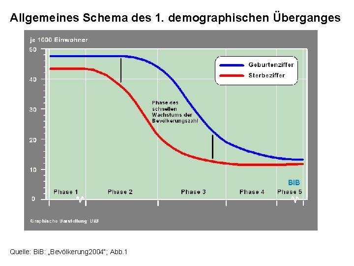 Allgemeines Schema des 1. demographischen Überganges Quelle: Bi. B: „Bevölkerung 2004“; Abb. 1 