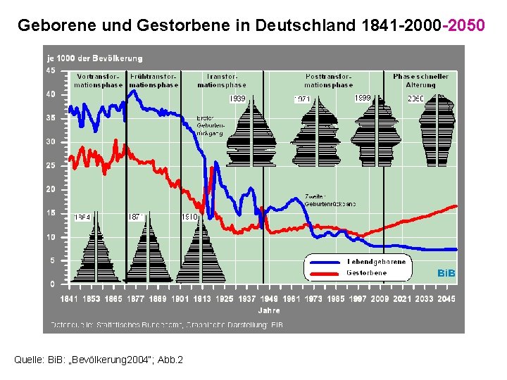 Geborene und Gestorbene in Deutschland 1841 -2000 -2050 Quelle: Bi. B: „Bevölkerung 2004“; Abb.