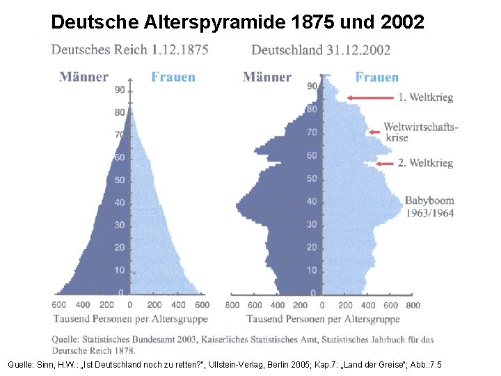 Deutsche Alterspyramide 1875 und 2002 Quelle: Sinn, H. W. : „Ist Deutschland noch zu