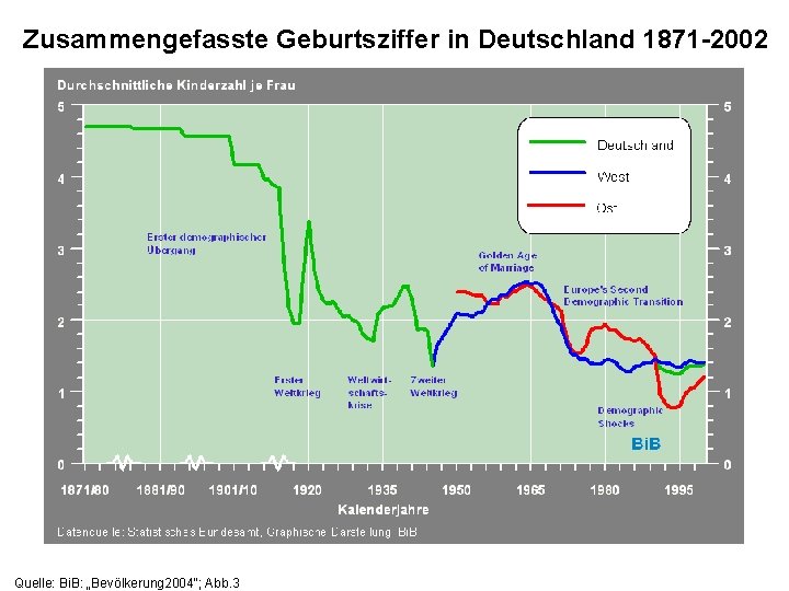 Zusammengefasste Geburtsziffer in Deutschland 1871 -2002 Quelle: Bi. B: „Bevölkerung 2004“; Abb. 3 