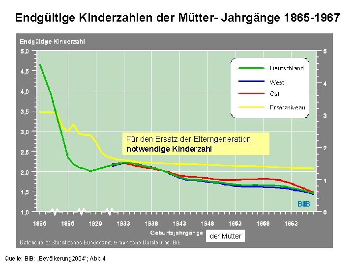 Endgültige Kinderzahlen der Mütter- Jahrgänge 1865 -1967 Für den Ersatz der Elterngeneration notwendige Kinderzahl