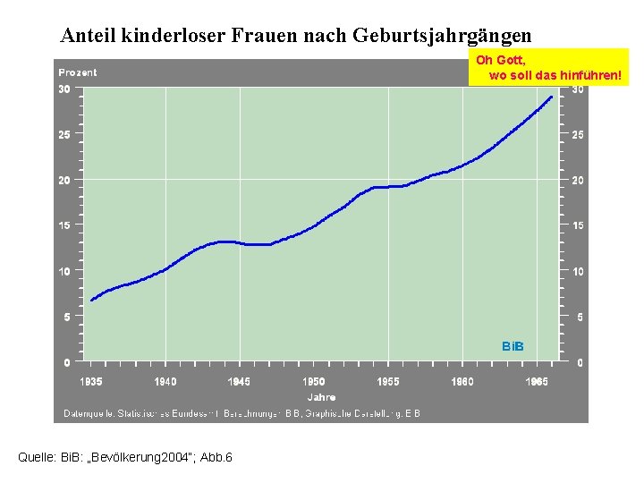 Anteil kinderloser Frauen nach Geburtsjahrgängen Oh Gott, wo soll das hinführen! Quelle: Bi. B: