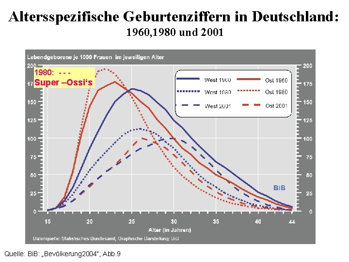 Altersspezifische Geburtenziffern in Deutschland: 1960, 1980 und 2001 1980: - - - Super –Ossi‘s