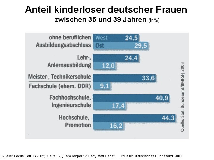 Anteil kinderloser deutscher Frauen zwischen 35 und 39 Jahren (in%) Quelle: Focus Heft 3