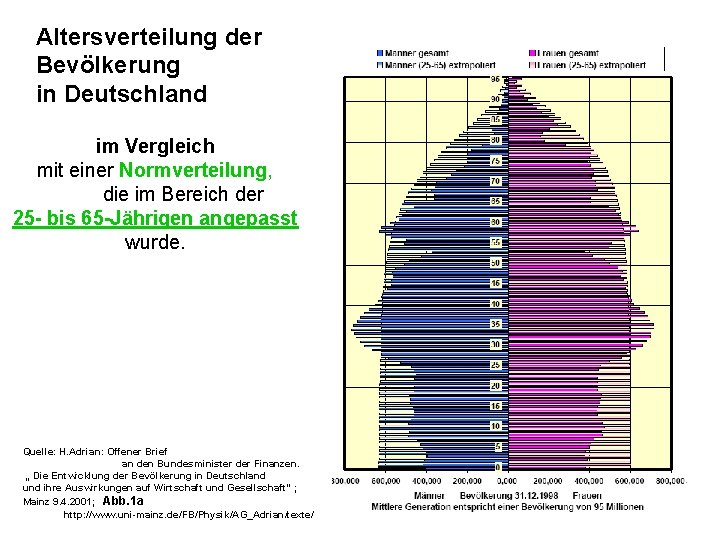 Altersverteilung der Bevölkerung in Deutschland im Vergleich mit einer Normverteilung, die im Bereich der