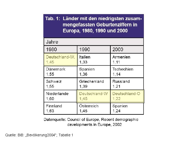 Quelle: Bi. B: „Bevölkerung 2004“; Tabelle 1 