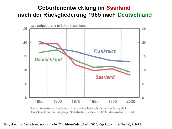 Geburtenentwicklung im Saarland nach der Rückgliederung 1959 nach Deutschland Sinn, H. W. : „Ist