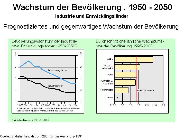 Wachstum der Bevölkerung , 1950 - 2050 Industrie und Enrwicklingsländer Prognostiziertes und gegenwärtiges Wachstum