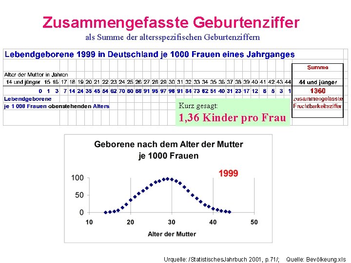 Zusammengefasste Geburtenziffer als Summe der altersspezifischen Geburtenziffern Kurz gesagt: 1, 36 Kinder pro Frau