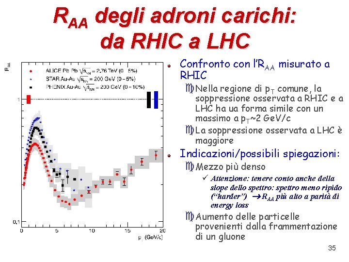 RAA degli adroni carichi: da RHIC a LHC Confronto con l’RAA misurato a RHIC