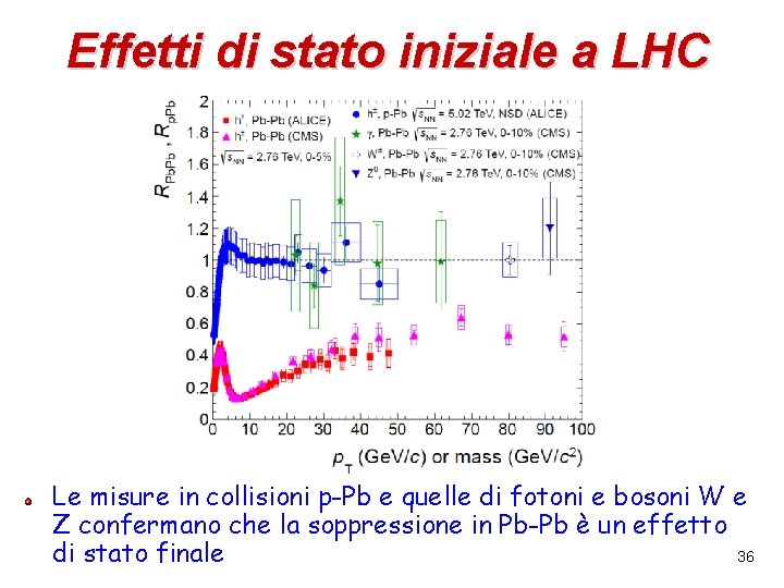 Effetti di stato iniziale a LHC Le misure in collisioni p-Pb e quelle di